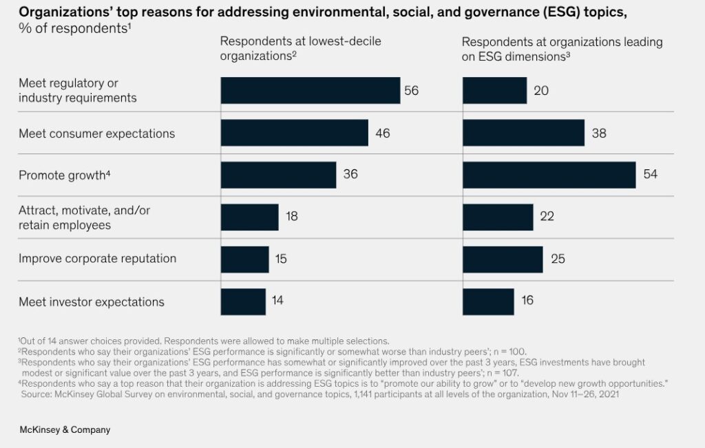 Razões para investir em ESG, extraído do estudo ESG Momentum 2023, da consultoria McKinsey 